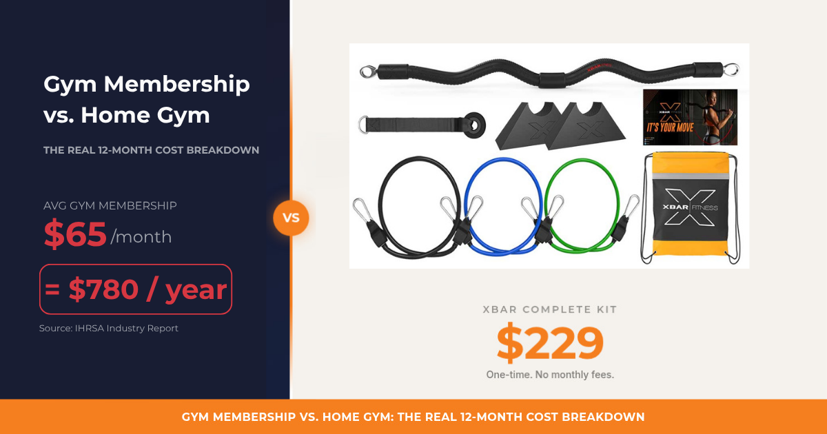 Gym membership vs home gym 12-month cost comparison with XBAR home gym system