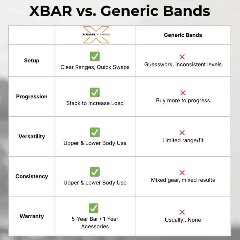 Comparison chart of XBAR Medium resistance bands vs. Generic Bands with features highlighted.