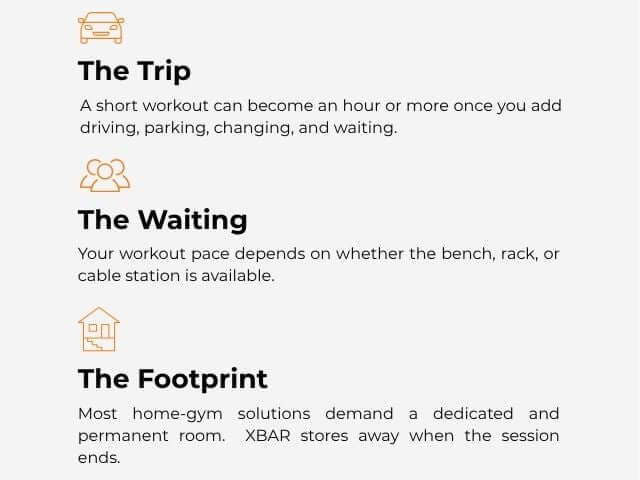 An infographic with three sections titled 'The Trip', 'The Waiting', and 'The Footprint' on a light gray background, with small orange icons and black text discussing workout duration, equipment availability, and home-gym space.