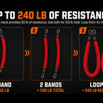 Instructional graphic showing three ways to use red resistance bands on a black background: 1 band for 60 lb, 2 bands for 120 lb total, and 2 loops for 240 lb resistance.