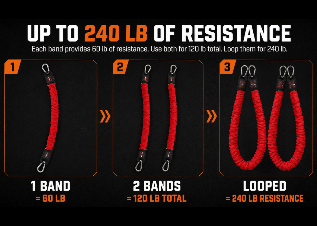 Instructional graphic showing three ways to use red resistance bands on a black background: 1 band for 60 lb, 2 bands for 120 lb total, and 2 loops for 240 lb resistance.