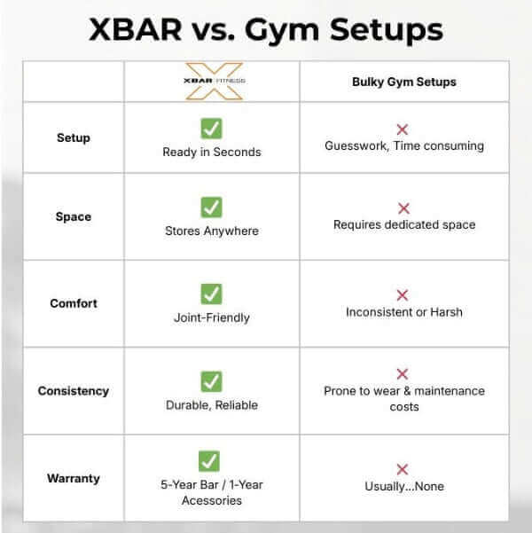 Exercise bar, curl bar, by xbar fitness showing a comparison chart between the exercise bar and generic bulky gym setups.