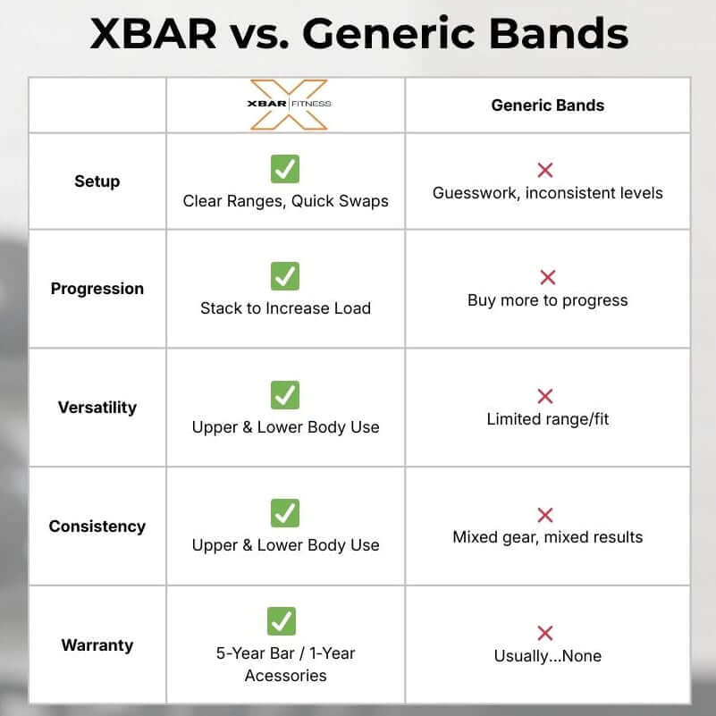 Comparison chart between XBAR heavy resistance bands and generic bands with features highlighted.