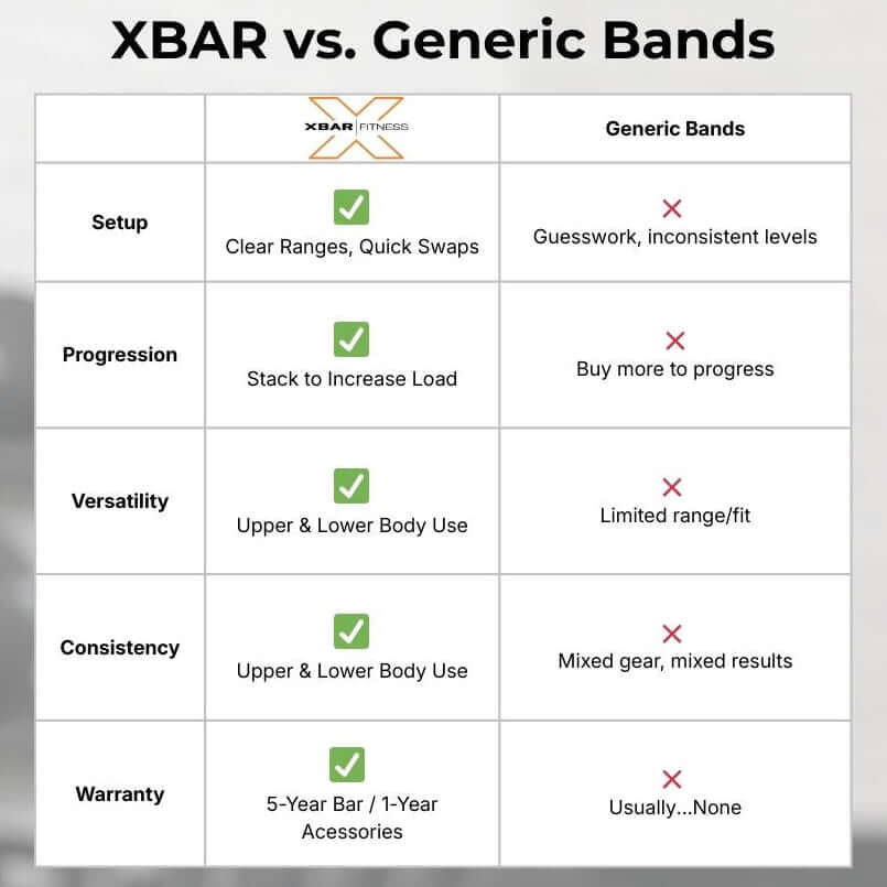Comparison chart between XBAR Light resistance band and generic bands with features highlighted.