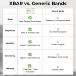 Comparison chart of XBAR Medium resistance bands vs. Generic Bands with features highlighted. 