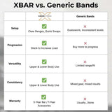 Comparison chart of XBAR Medium resistance bands vs. Generic Bands with features highlighted. 