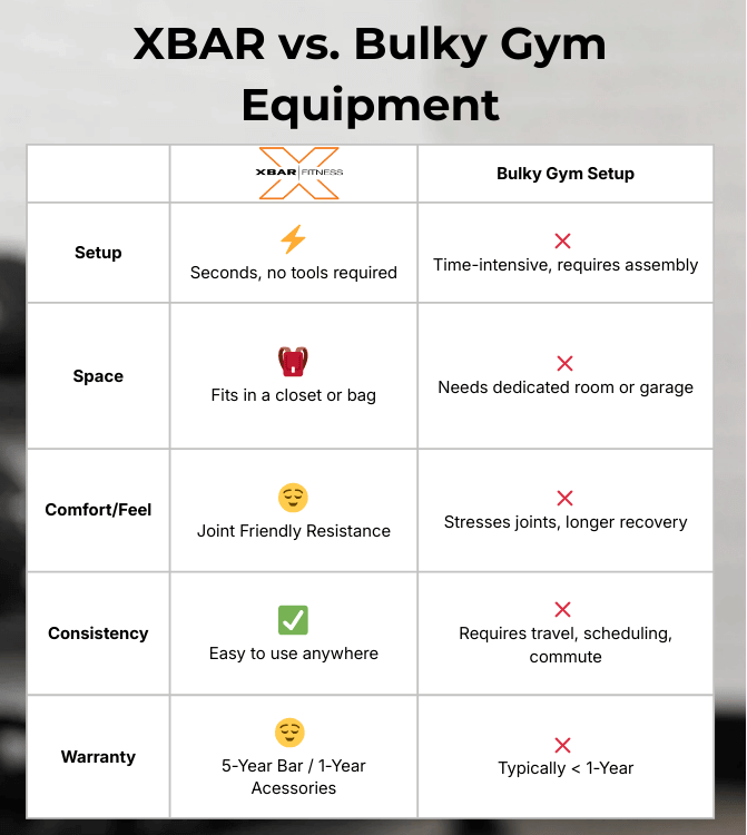 Compare XBAR Complete Home Gym Kit vs traditional gym equipment: space, setup, portability